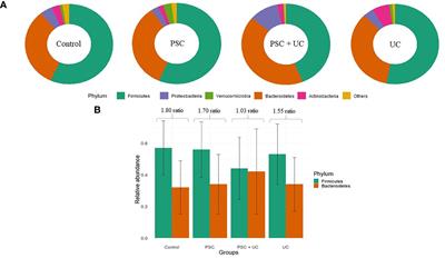 Gut Microbiome of Children and Adolescents With Primary Sclerosing Cholangitis in Association With Ulcerative Colitis